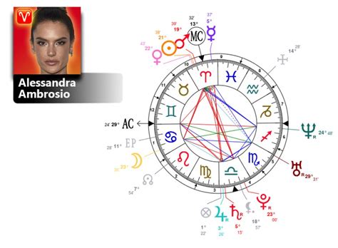 Alessandra Ambrosio’s natal birth chart, kundli, horoscope, .